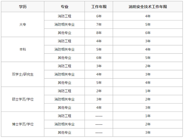 哪些省開始注冊消防工程師注冊消防工程師全國報考條件是一樣的嗎?  第1張