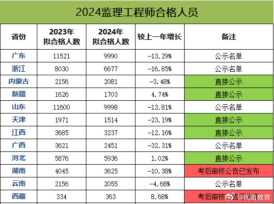 河北造價工程師成績查詢,河北造價工程師報名時間2021  第1張