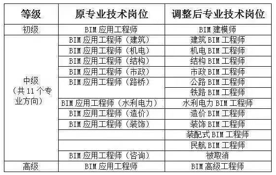 bim工程師和高級工程師區(qū)別是什么bim工程師和高級工程師區(qū)別  第2張