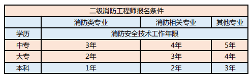 國家消防工程師報名條件,國家消防工程師報名條件要求  第2張