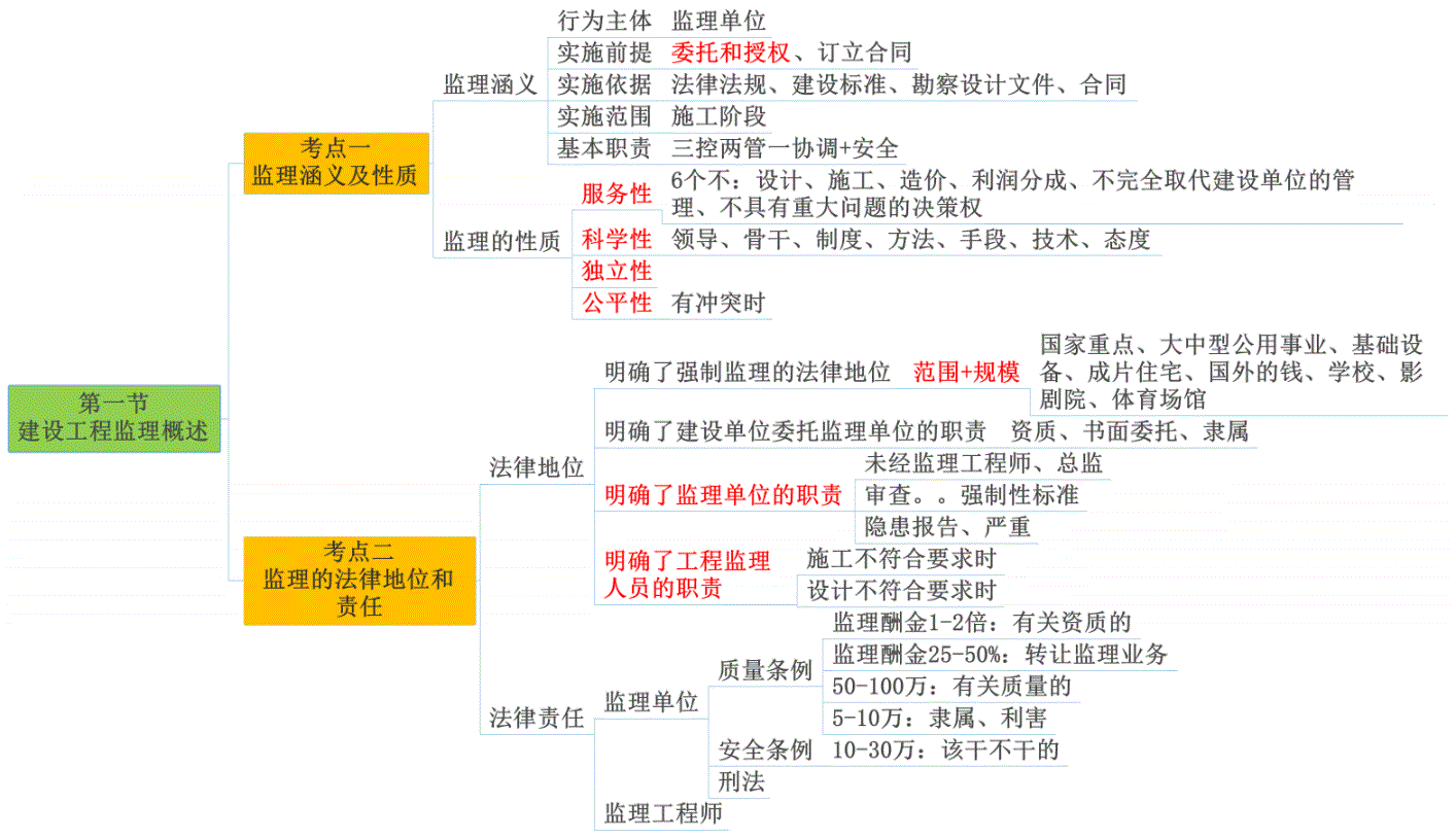 注冊監理工程師教材每年改動大嗎注冊監理工程師教材pdf  第2張