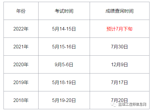 專業監理工程師考試科目,專業監理工程師考試科目及時間  第1張