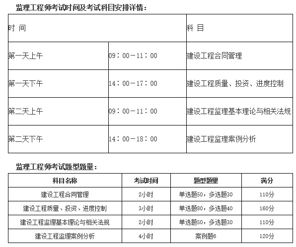 專業監理工程師考試科目,專業監理工程師考試科目及時間  第2張