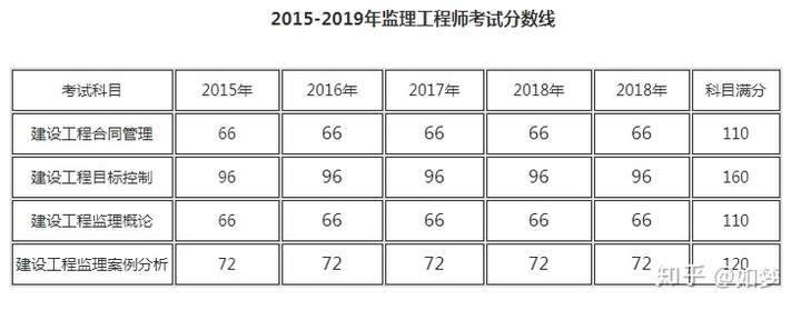 監(jiān)理工程師報考條件2023年新規(guī)定,監(jiān)理工程師報考條件2019  第1張