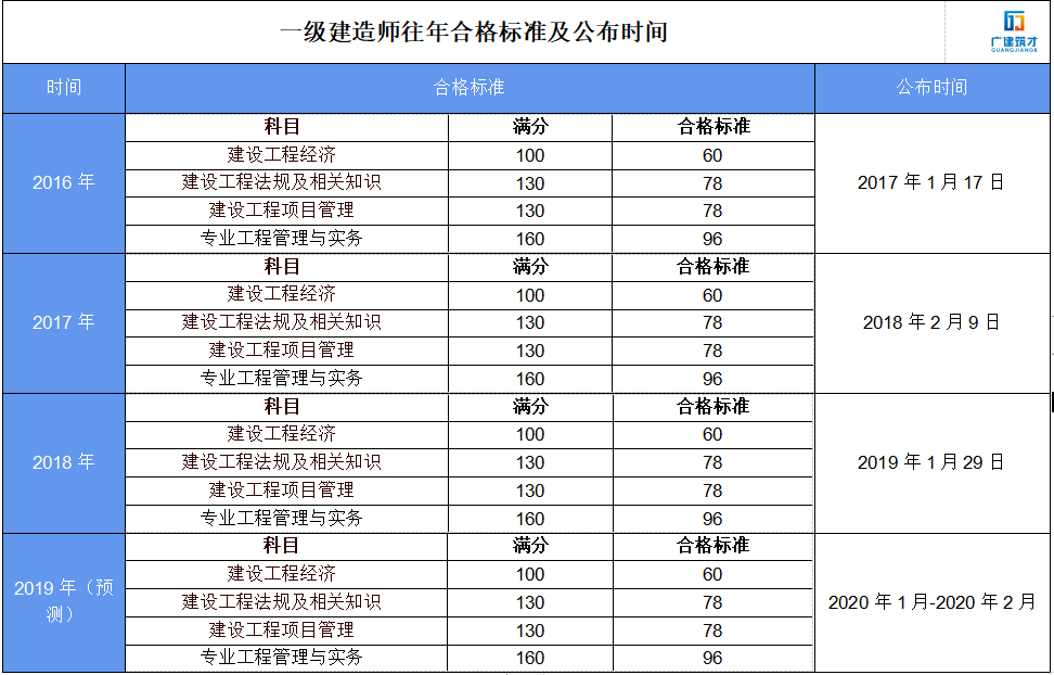 四川2019年一級建造師報名時間2019四川一級建造師考試時間  第2張