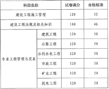 二級建造師執業資格考試科目有哪些二級建造師執業資格考試科目  第2張