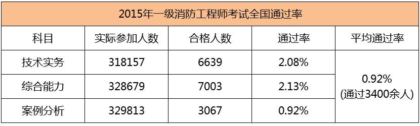 2015年一級注冊消防工程師考試真題2015年消防工程師通過率  第1張