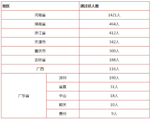 2015年一級注冊消防工程師考試真題2015年消防工程師通過率  第2張