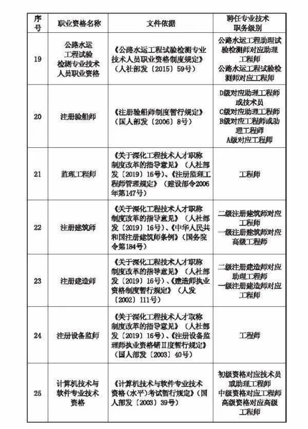 注冊(cè)一級(jí)建造師需要職稱嗎,一級(jí)建造師注冊(cè)需要中級(jí)職稱嗎  第1張