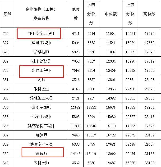 安全工程師月薪,安全工程師月薪多少考政花錢嗎  第2張