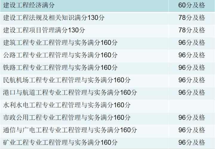 一級建造師合格分數線有可能下降嘛一級建造師合格分數  第1張