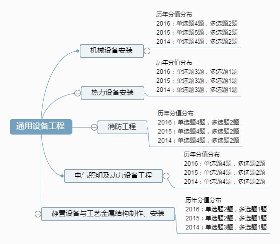 造價工程師考試考哪些科目,造價工程師考試學(xué)習(xí)技巧  第1張