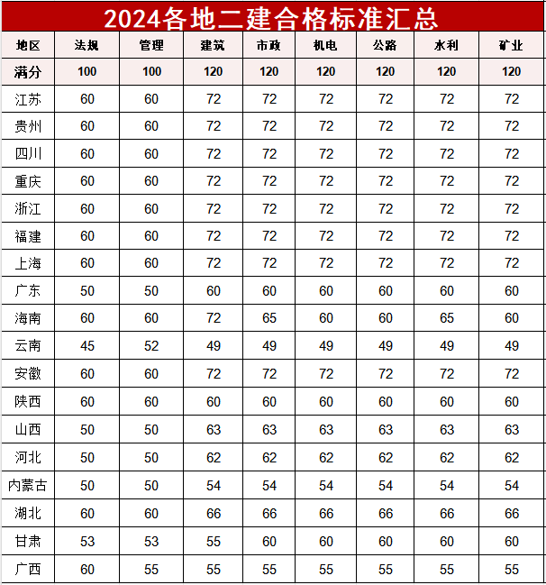 二級建造師繼續(xù)教育培訓(xùn)時間,二級建造師繼續(xù)教育培訓(xùn)內(nèi)容是什么  第1張