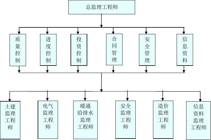 監(jiān)理工程師直線組織結(jié)構(gòu)圖,監(jiān)理工程師的知識(shí)結(jié)構(gòu)主要包括哪幾個(gè)方面  第2張