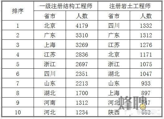 巖土工程師分幾級和幾級巖土工程師分幾級  第1張