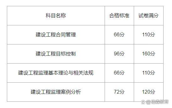 監理工程師考試各科合格標準監理工程師考試科目分值  第2張