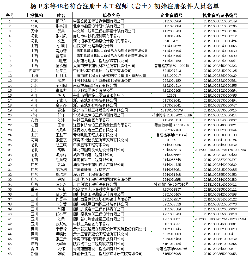 巖土工程師合格人員名單巖土工程師合格人員名單查詢  第1張