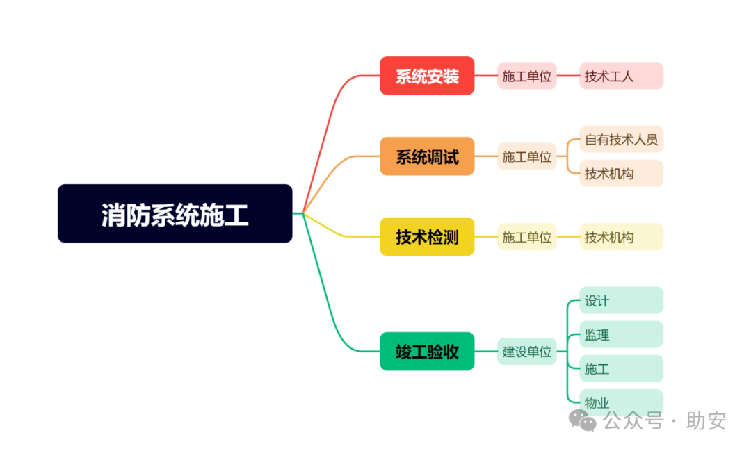 消防工程師注冊系統消防工程師個人注冊平臺  第2張