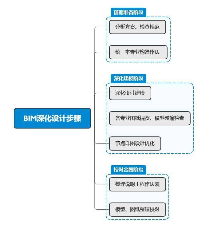 bim工程師證書有用嗎能入庫嗎bim工程師證有用嗎?真的可以賺錢嗎?  第1張