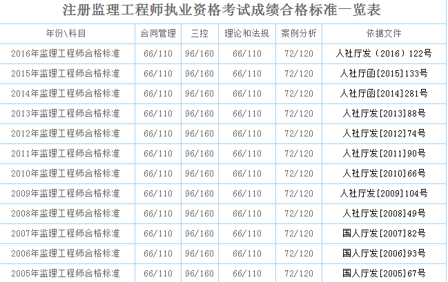 監理工程師總分監理工程師考試每科總分  第1張