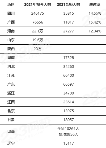 廣東二建通過率2021廣東二級建造師通過率  第2張