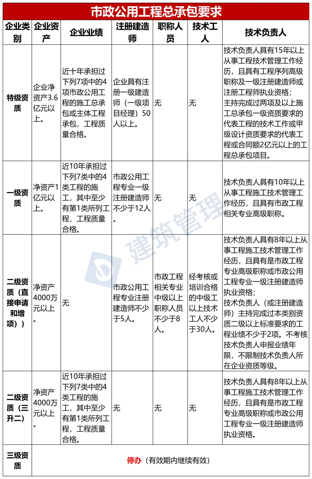 機電二級建造師題庫及答案,機電二級建造師題庫  第2張