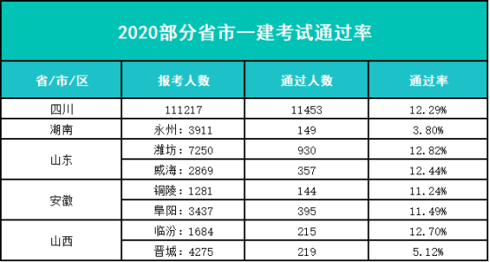 一級建造師難度排名一級建造師難度排行榜  第1張