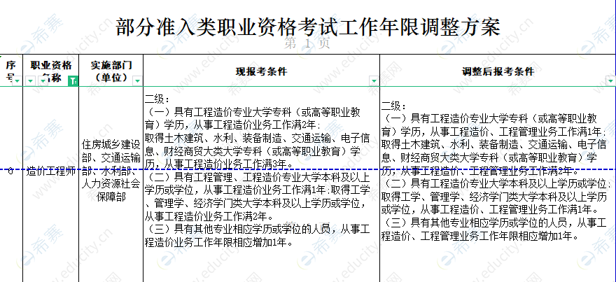 助理造價工程師報考條件福建省2020助理造價工程師報名條件  第1張