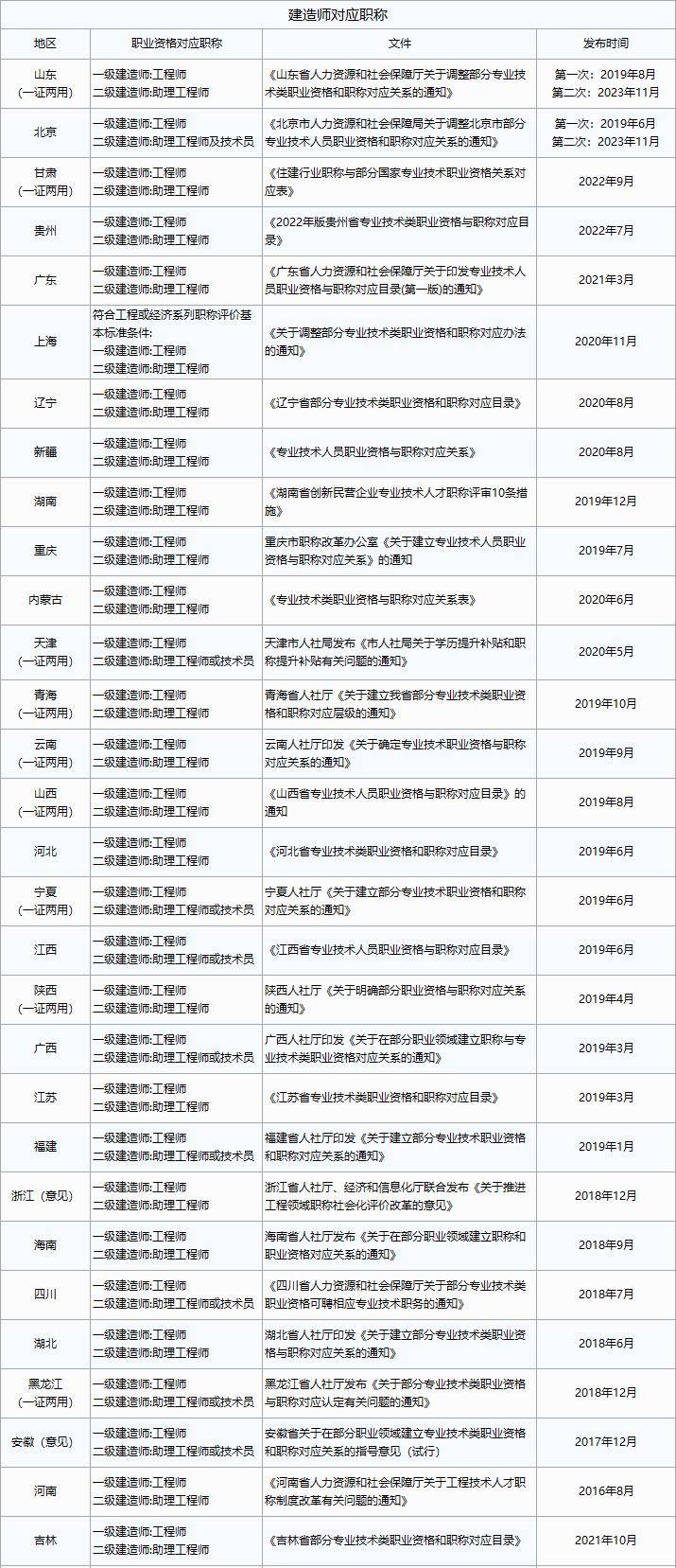 海南省二級建造師,海南省二級建造師考試時間表  第1張