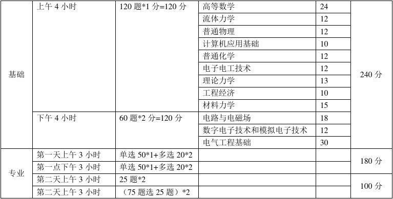 造價員考造價工程師免考科目,注冊造價工程師免考科目  第2張