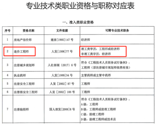 造價工程師政策解讀造價工程師改革后要爛大街了  第1張