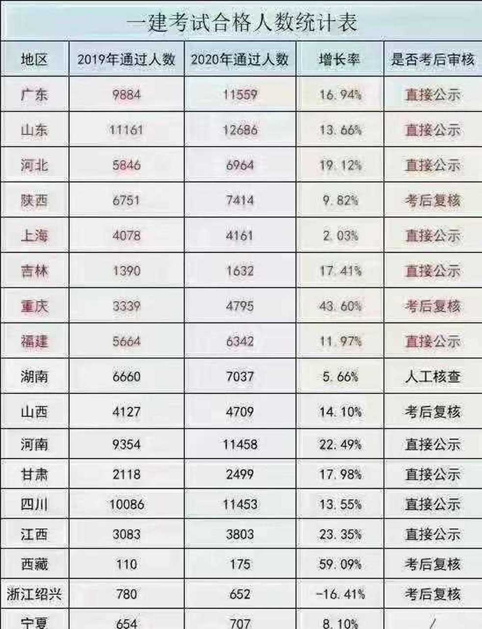 一級建造師實務通過率2021年一級建造師實務難嗎  第1張