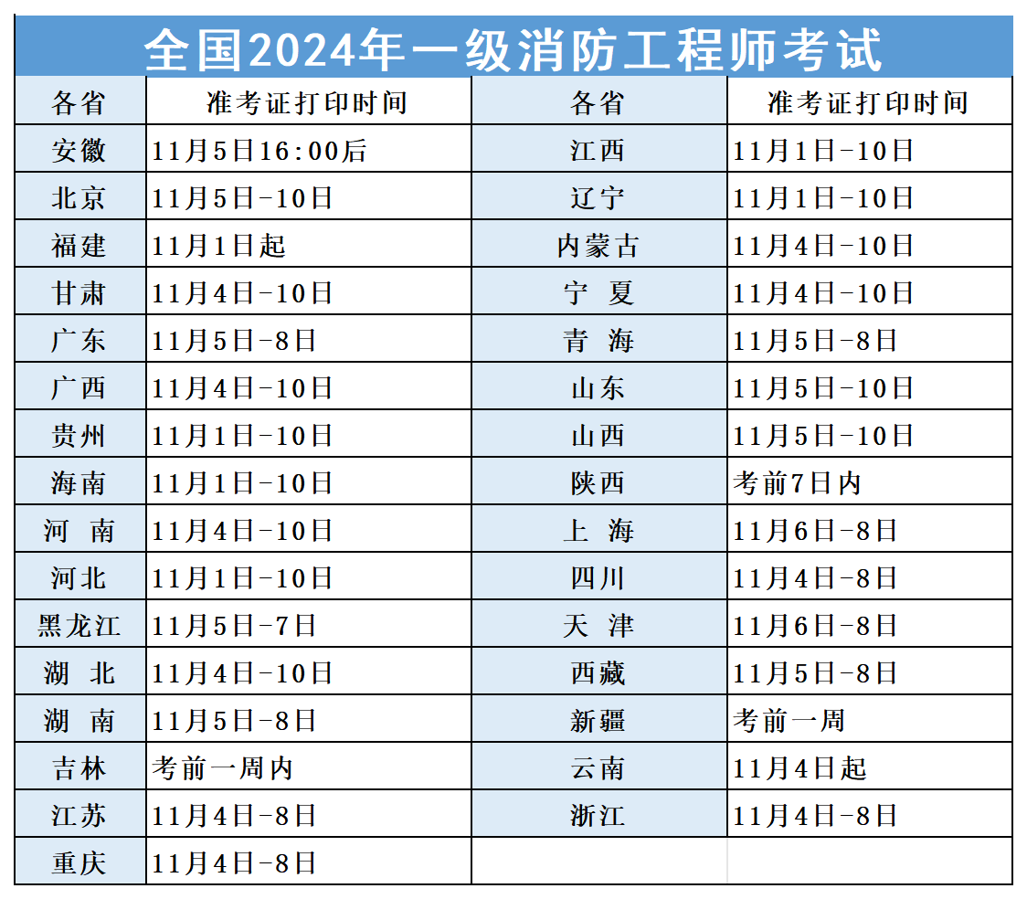 一級消防工程師什么專業(yè)可以報一級消防工程師什么  第1張