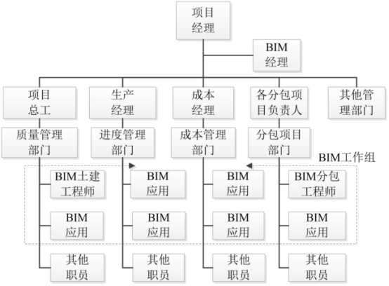 工程管理bim工程師方向,bim項目管理工程師  第2張