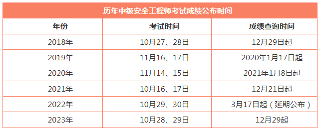 福建監理工程師成績查詢時間,福建省監理工程師報名時間2021  第2張