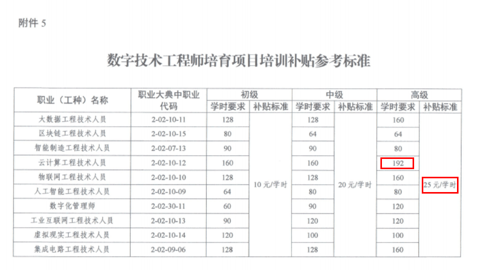 工程造價助理工程師級別為4是什么意思,工程造價助理工程師  第1張