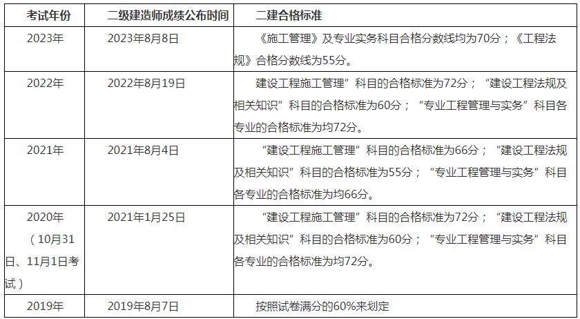 二級建造師成績如何查詢時間,二級建造師成績如何查詢  第1張