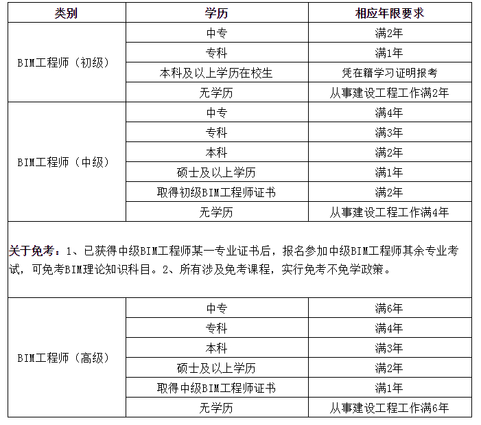 bim工程師在各個公司待遇,bim工程師在各個公司待遇一樣嗎  第1張