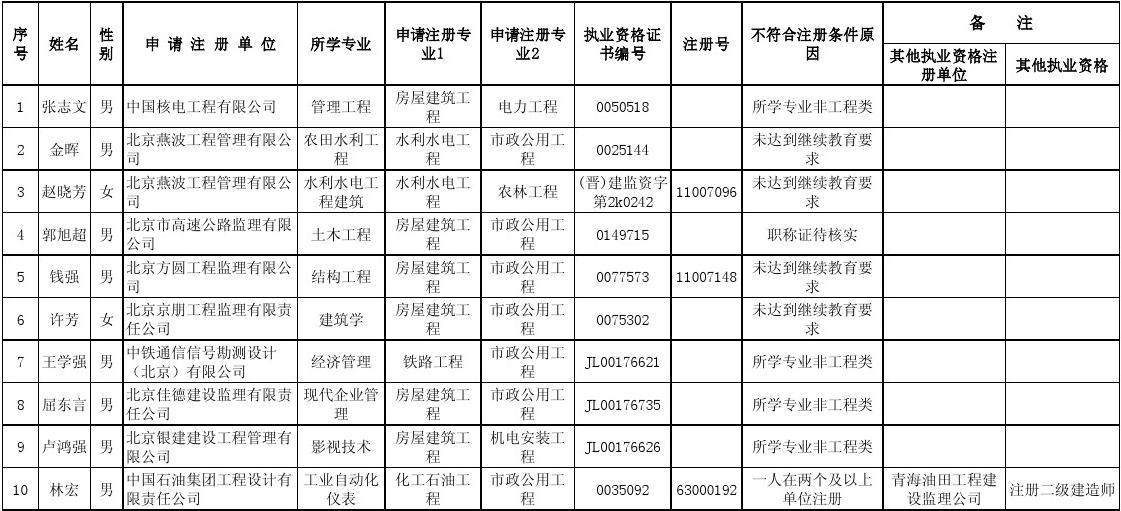 考注冊監理工程師需要什么條件監理工程師不注冊  第2張