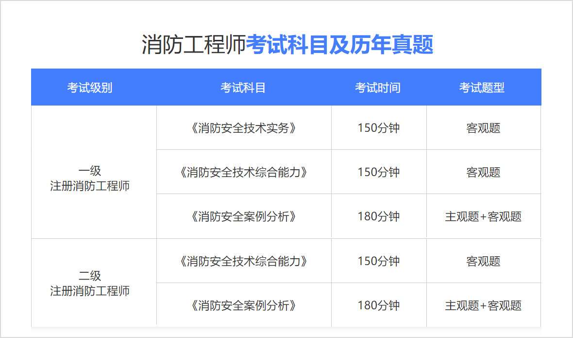 常州注冊消防工程師報考條件要求,常州注冊消防工程師報考條件  第2張