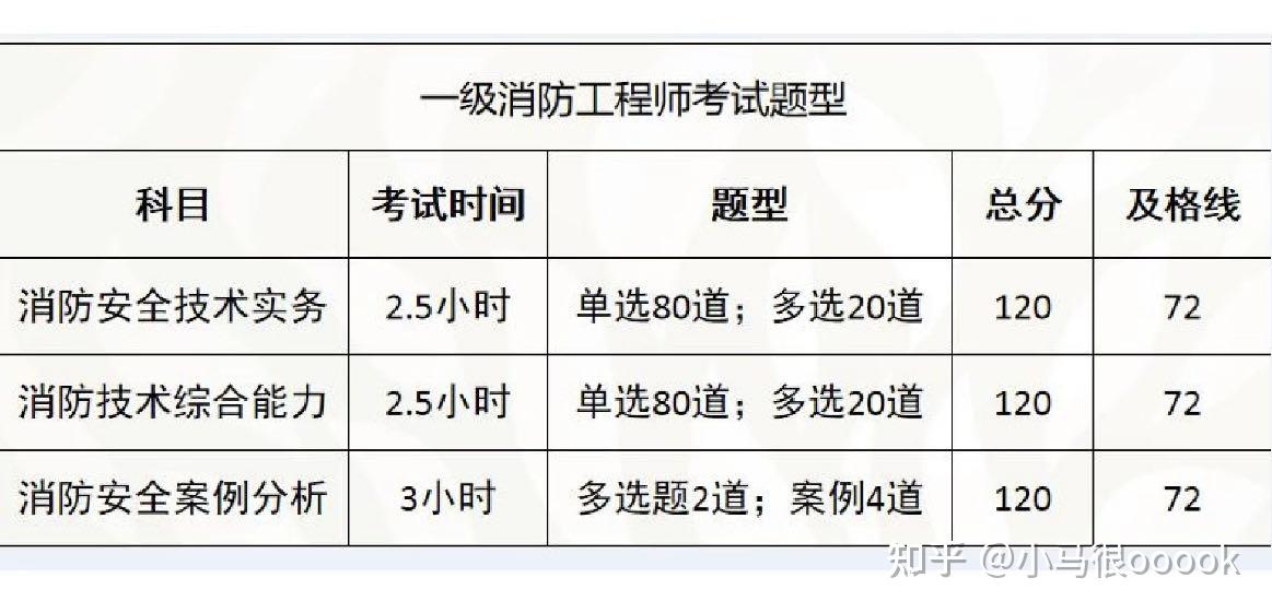 二級消防工程師難么,二級消防工程師好考嗎?  第1張