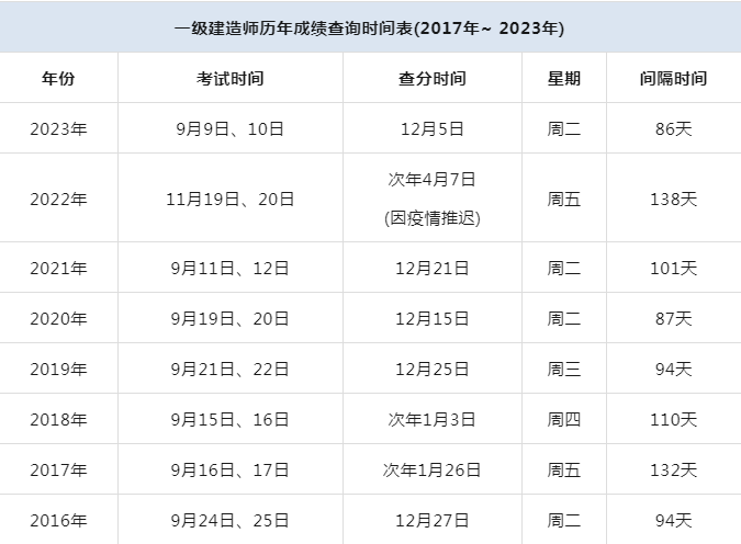 今年一級建造師報名時間,2022年一級建造師報名時間  第1張