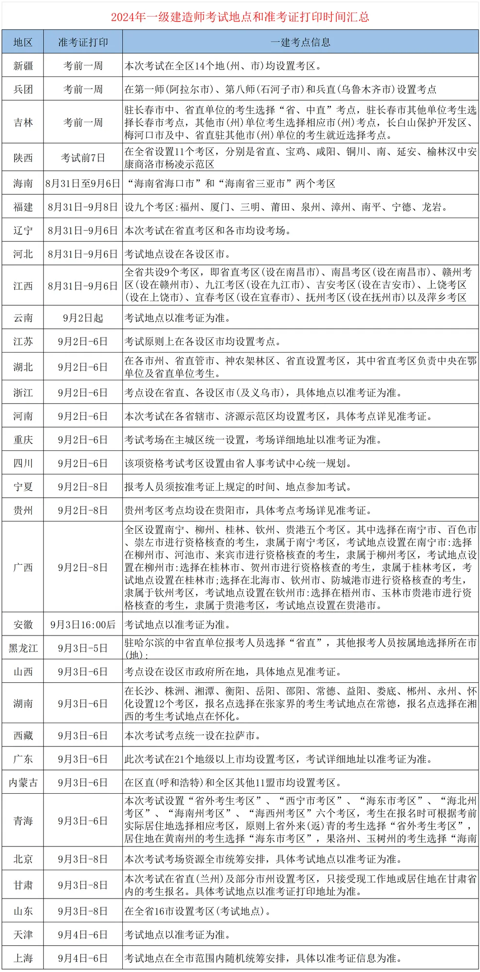 今年一級建造師報名時間,2022年一級建造師報名時間  第2張