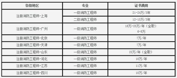 注冊消防工程師就業前景怎么樣知乎,注冊消防工程師就業前景怎么樣  第2張