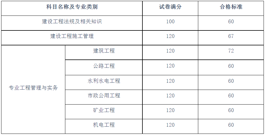 二級建造師證考哪些科目二級建造師需要考哪些  第1張