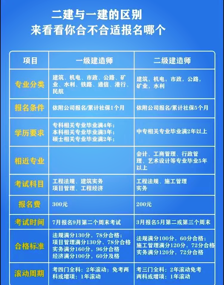 國家1級建造師,國家一級建造師報名條件  第1張