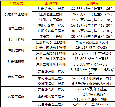 誠聘監理工程師 高薪監理工程師招聘價格  第1張