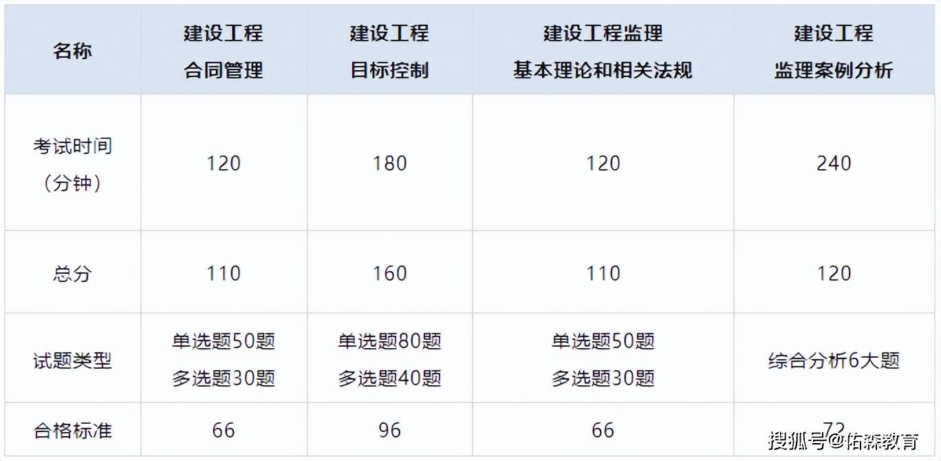 注冊監理工程師報考條件和時間2024注冊監理工程師的報考條件  第1張