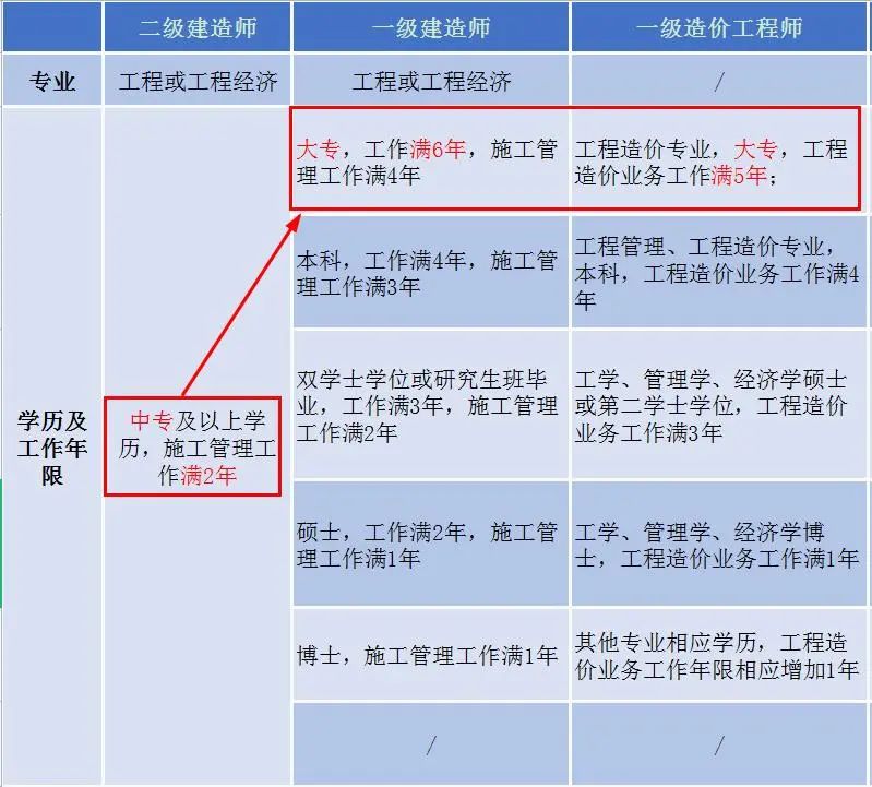 建造師先考一級(jí)還是二級(jí)先考一級(jí)建造師還是二級(jí)建造師?  第1張