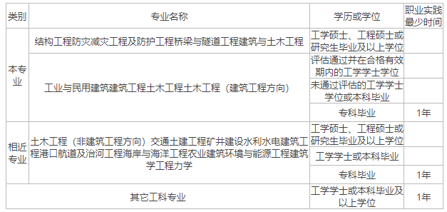 公務員不可以考一級結構工程師公務員可以考一級注冊結構工程師嗎  第1張